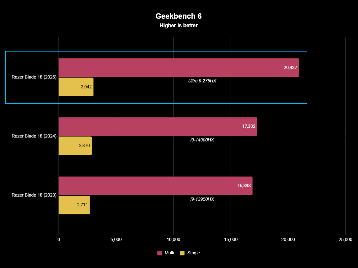Razer Blade 18 (2025) benchmark test results graphs