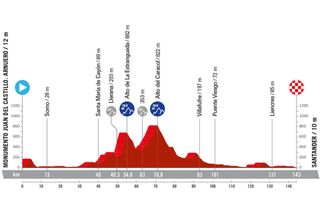 Stage profile of the 2024 Vuelta a Espana