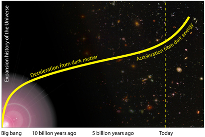 Today the acceleration of the universe's expansion outweighs the deceleration from dark matter.