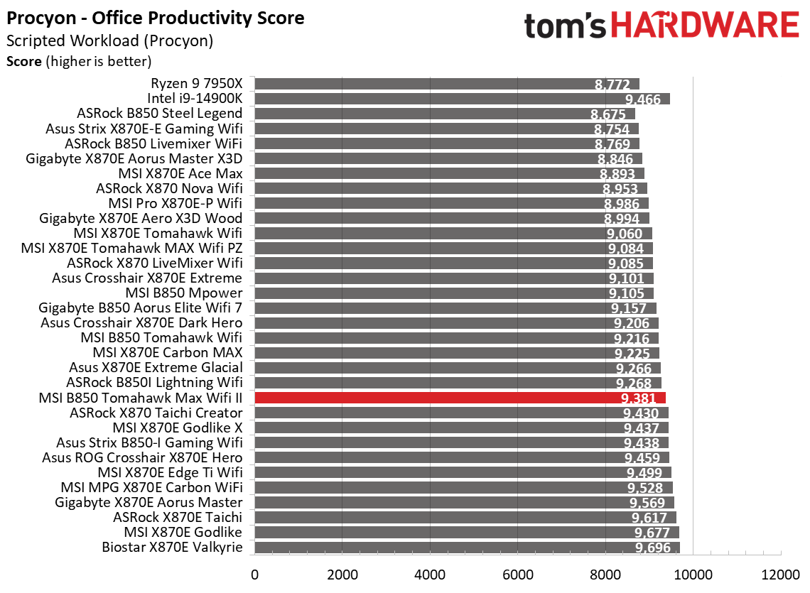 MSI MAG B850 Tomahawk Max Wifi II - Synthetic benchmarks