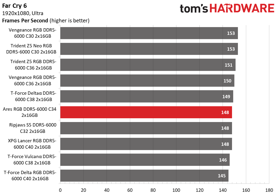 DDR5 Review