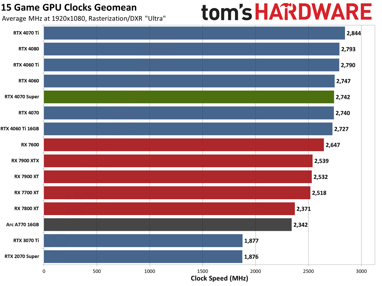 Nvidia GeForce RTX 4070 Super Founders Edition performance charts