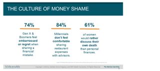 Graphic shows 74% of Gen X & Boomers are embarrassed to share a financial mistake. 84% of Millennials aren't comfortable sharing restaurant expenses with advisors. And 61% of women would rather discuss their own death than personal finances.