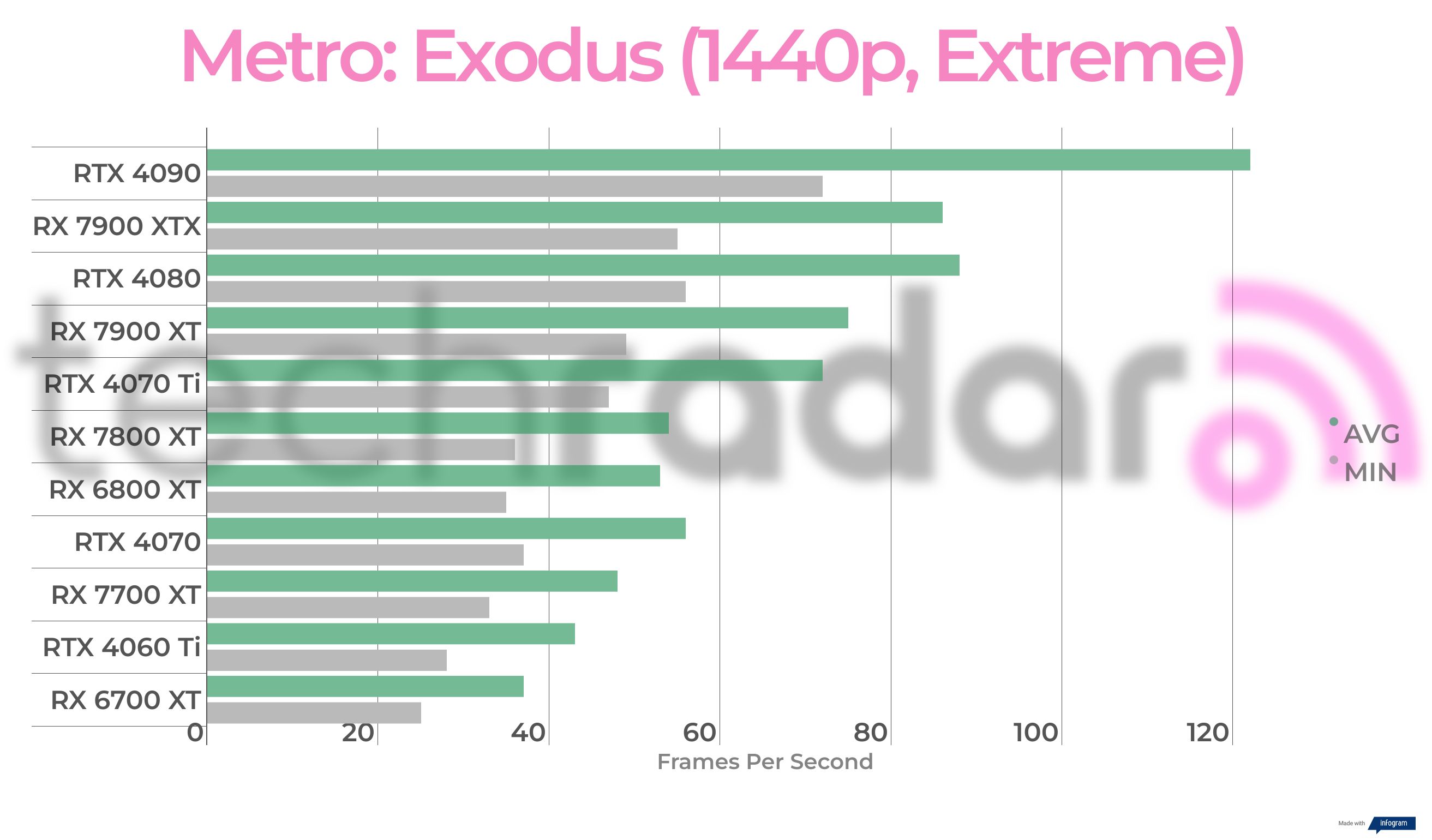 Benchmarking results for the AMD Radeon RX 7700 XT