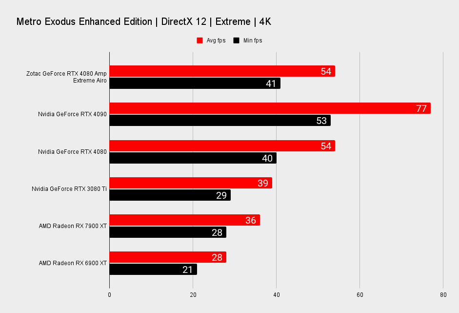 Zotac GeForce RTX 4090 Amp Extreme Airo benchmarks