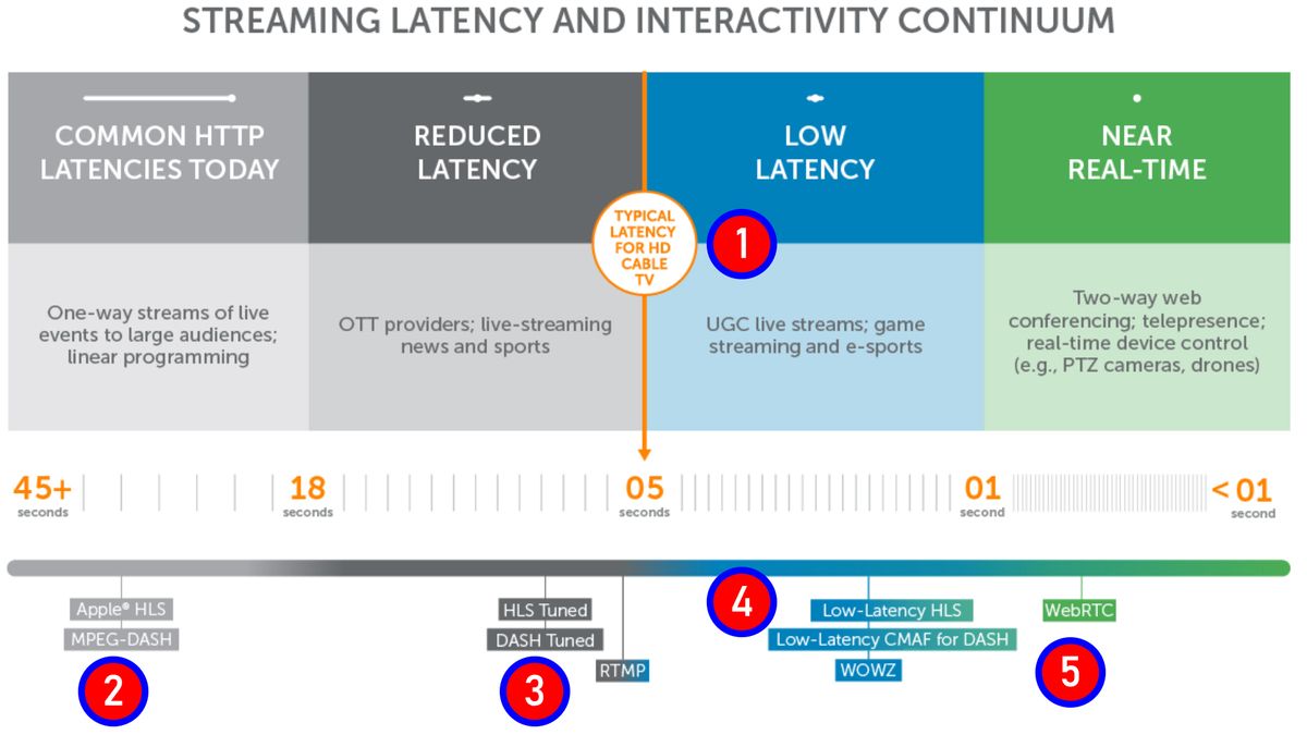 How to understand low latency streaming media TechRadar