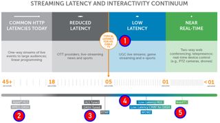 Streaming latency and interactivity continuum