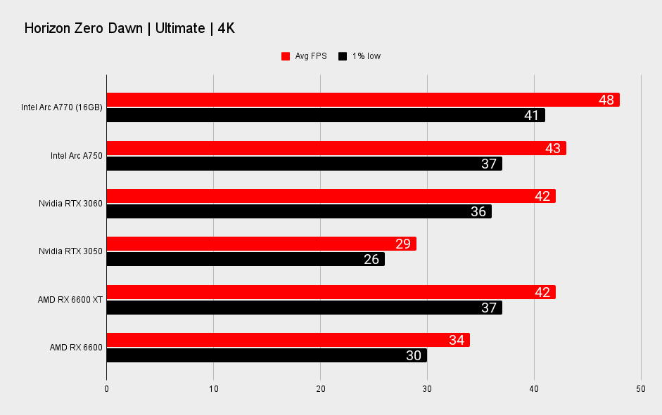 Intel Arc A770 and Arc A750 performance benchmarks at 4K