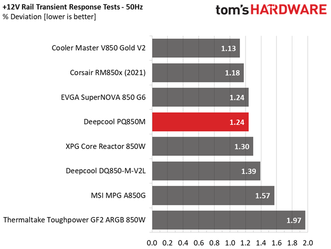 Deepcool PQ850M