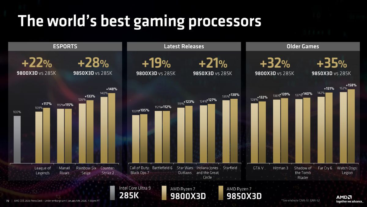AMD Ryzen 7 9850X3D CES 2026
