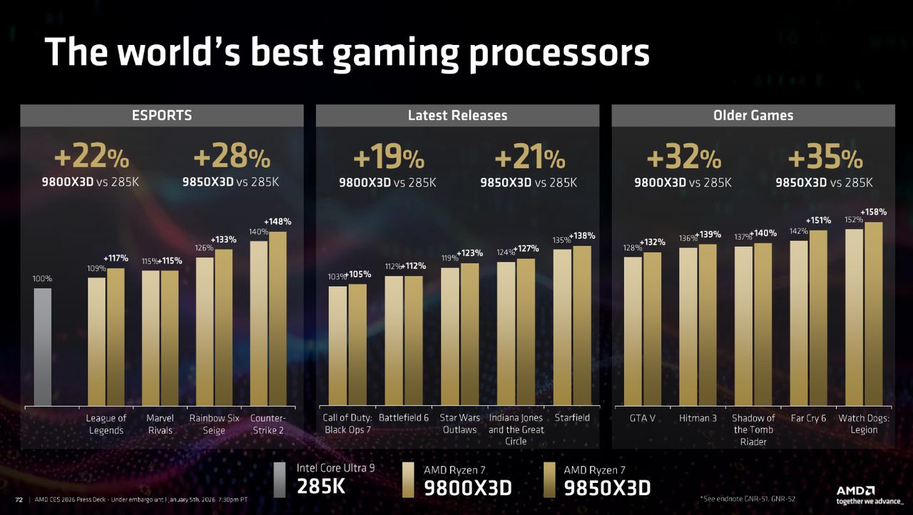 AMD Ryzen 7 9850X3D CES 2026