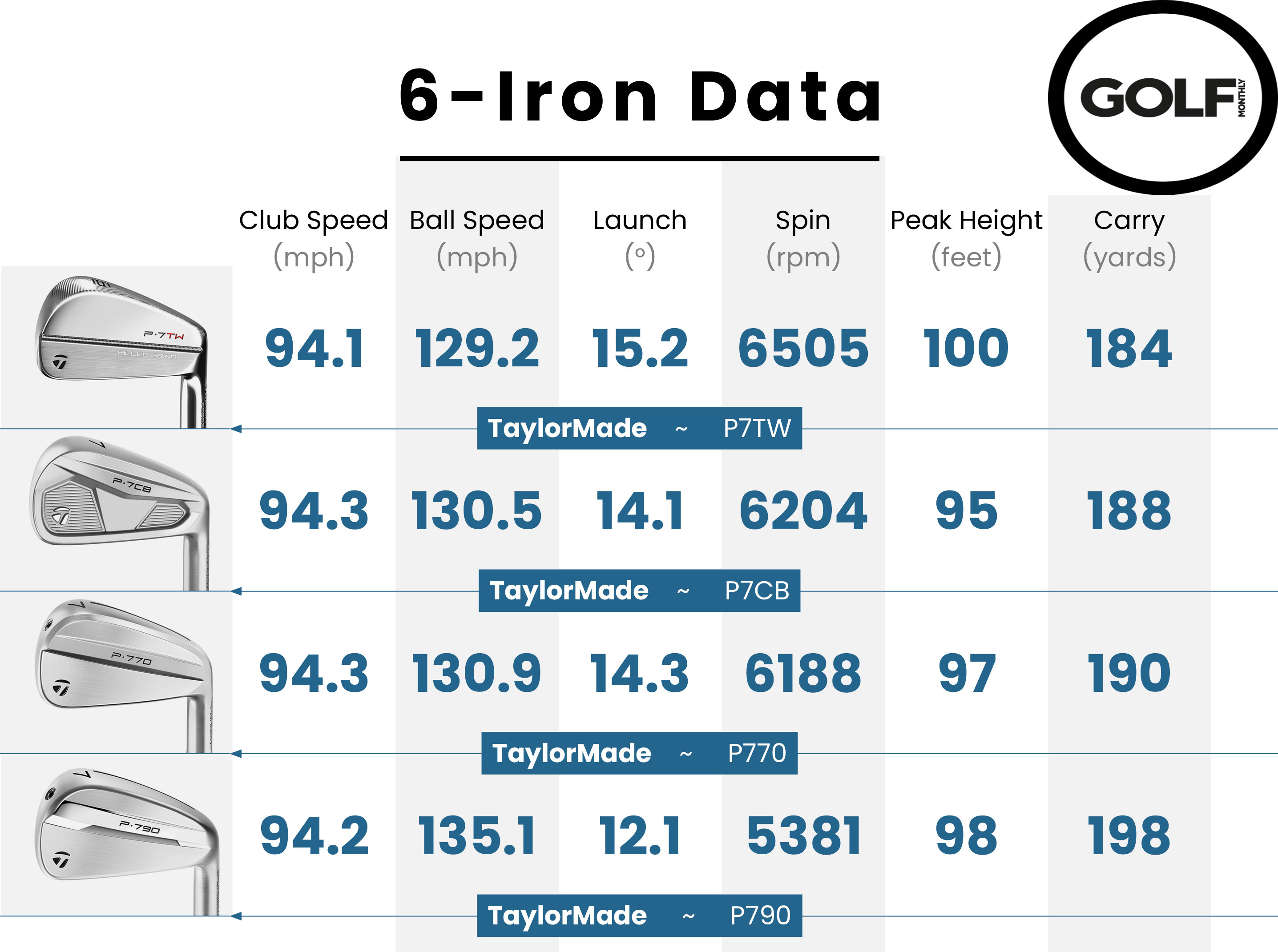 Photo of the TaylorMade P Series iron data