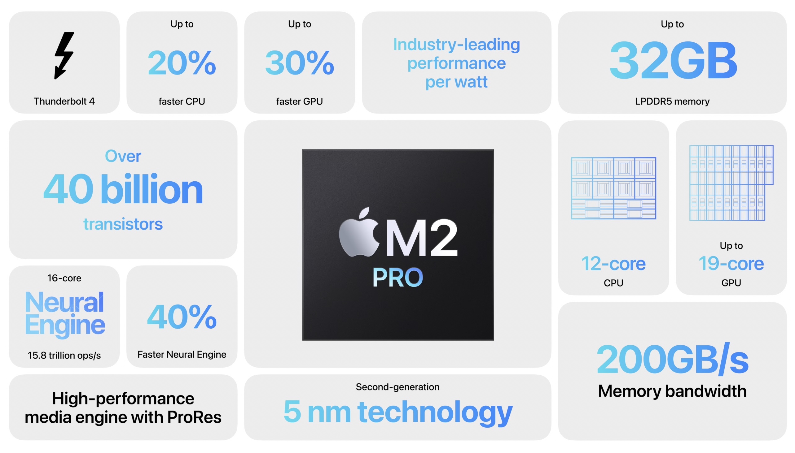 M2 Pro Specifications