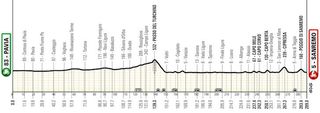 Milan-Sanremo 2025 route profile