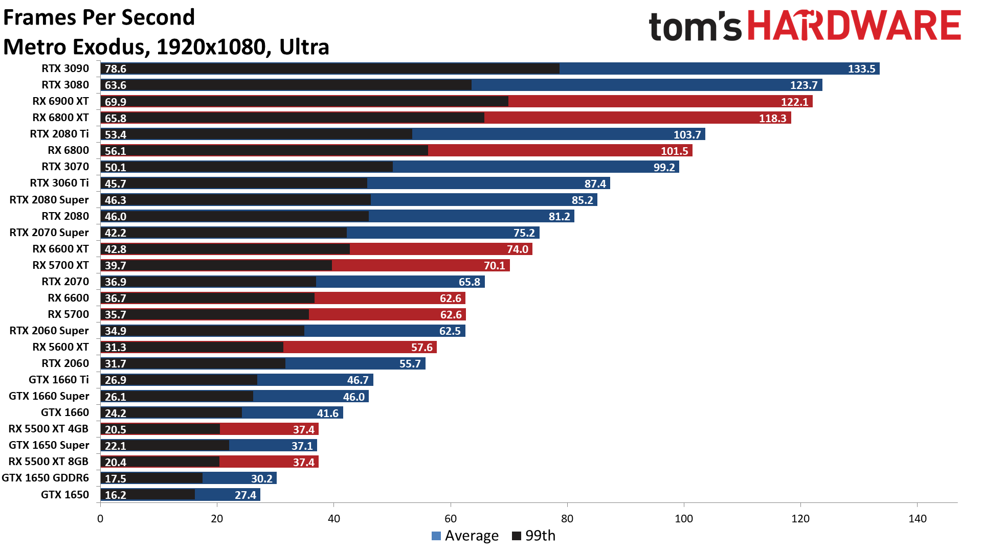 The Best Graphics Cards performance charts