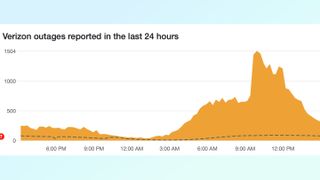 DownDetector Verizon outages reported as of 6 pm ET on october 10