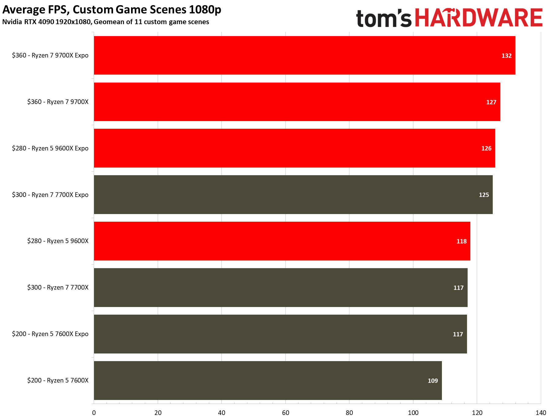 Built-in benchmarks versus custom game scenes