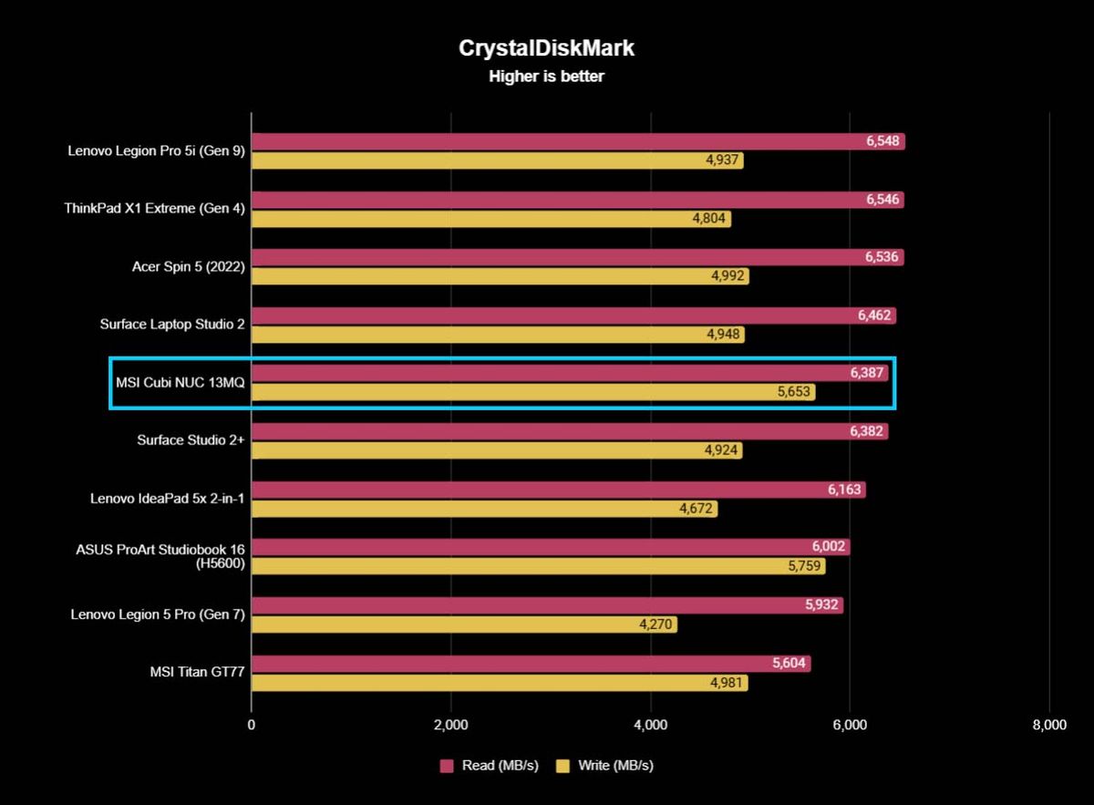 A chart showing how MSI Cubi NUC 13MQ compares to other devices with CrystalDiskMark benchmarks.
