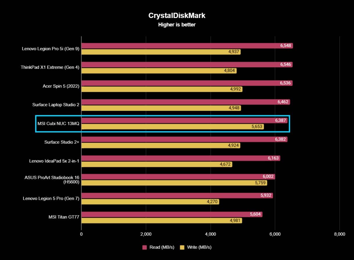 A chart showing how MSI Cubi NUC 13MQ compares to other devices with CrystalDiskMark benchmarks.
