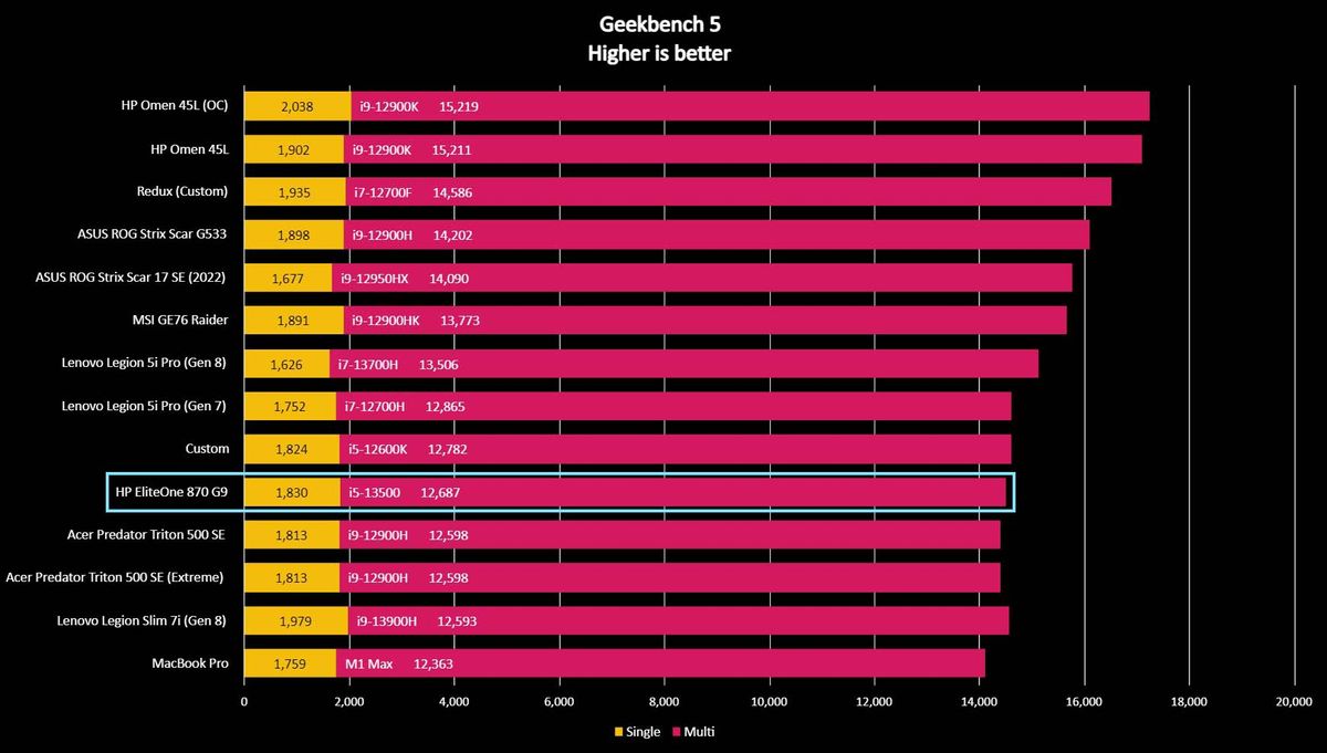 HP EliteOne 870 G9 Geekbench 5