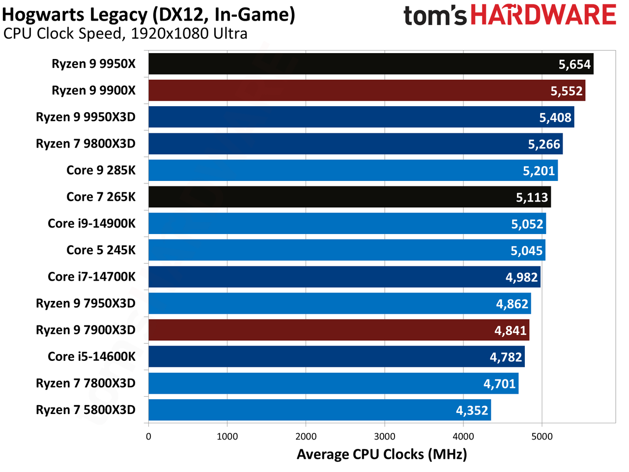 AMD Ryzen 9 9950X3D