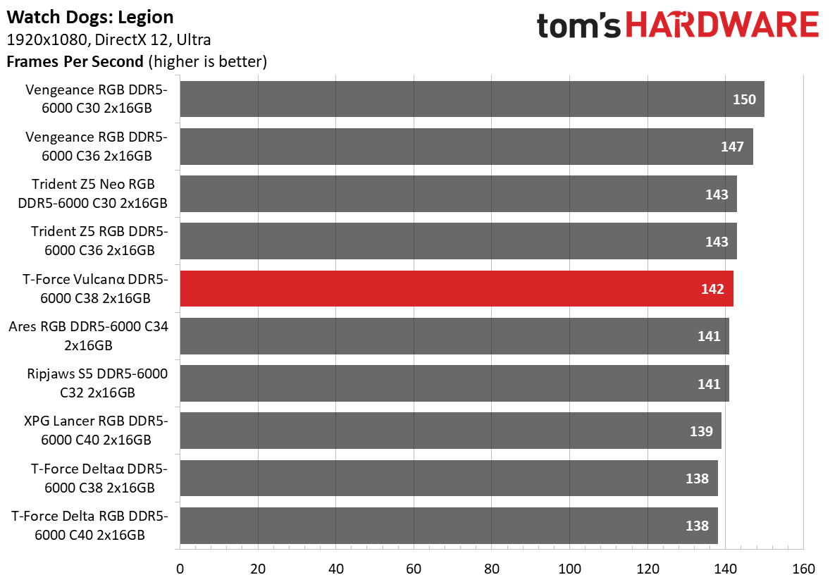 DDR5 Review