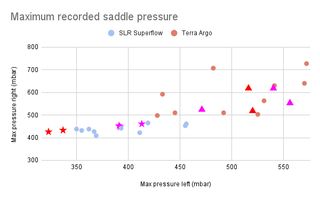 A scatter graph of saddle pressure values