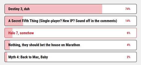 Poll results for what Bungie should work on after Destiny 2, reprinted elsewhere in the article.