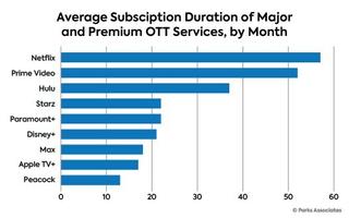 Parks Associates subscription duration data chart