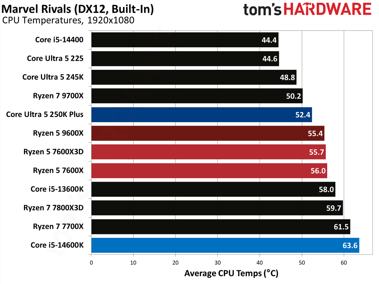 AMD Ryzen 5 7600X3D