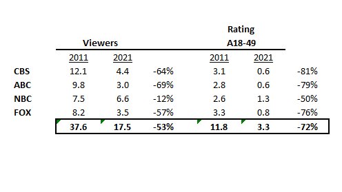 Premiere week ratings