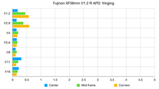 Fujinon XF56mm f/1.2 R APD lab graph