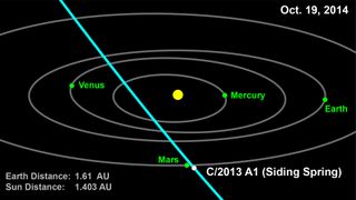Comet C/2013 A1 (Siding Spring) will pass extremely close to Mars on Oct. 19, 2014. There is even a small possibility that it could impact the planet, although new tracking data has minimized this prospect.