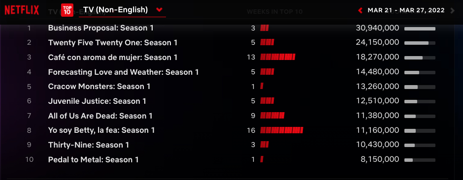 Netflix Global Top 10 - non-English language TV March 21-27 2022