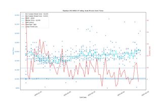 Giá eBay cho các GPU đã bán trong 90 ngày qua