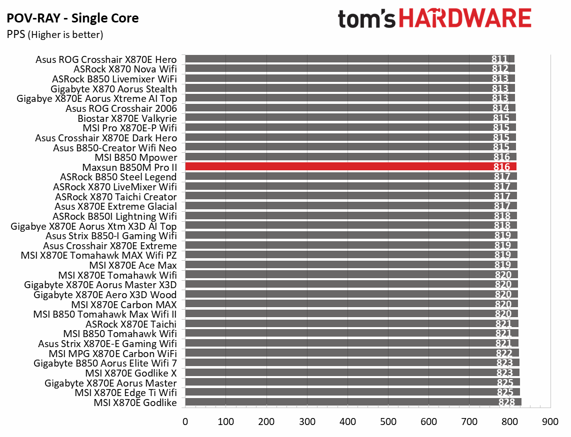Maxsun Terminator B850M Pro II - Synthetic benchmark results
