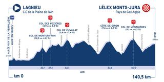 Stage profile for stage 2 of the Tour de l'Ain