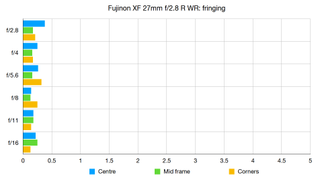Fujinon XF 27mm f2.8 R WR review