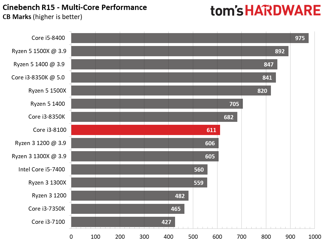 Intel Core i3-8100 Review - Tom's Hardware