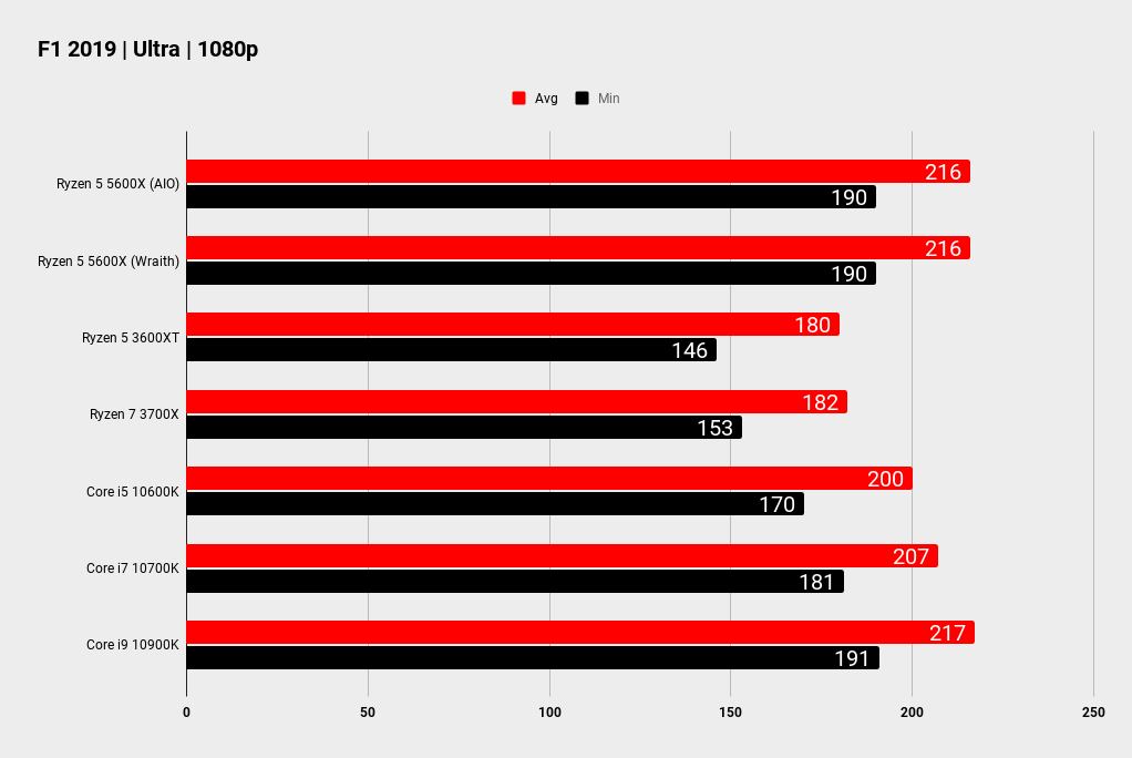 Ryzen 5 5600X gaming benchmarks