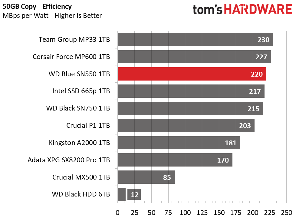 WD Blue SN550 1TB Charts