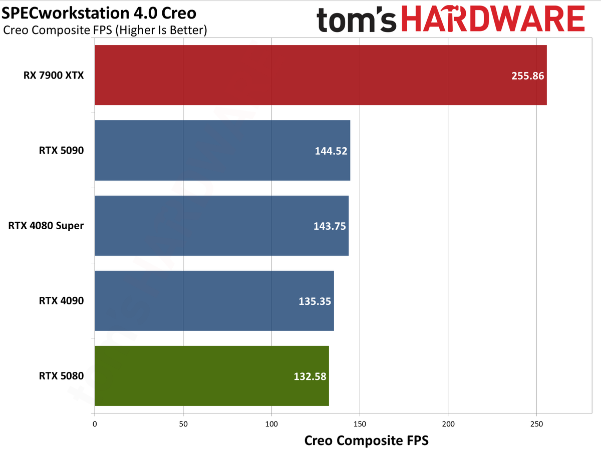 Nvidia GeForce RTX 5080 Founders Edition performance charts