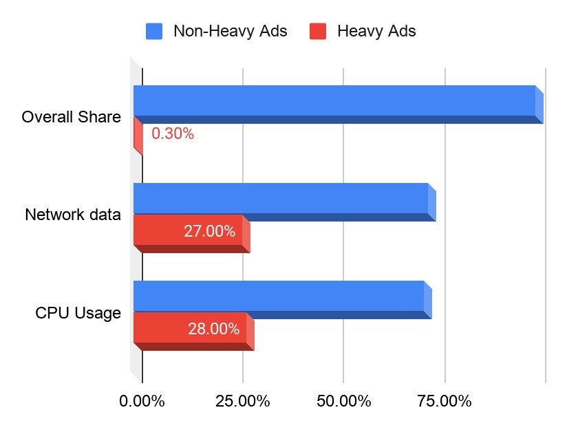 Google Chrome heavy ad intervention