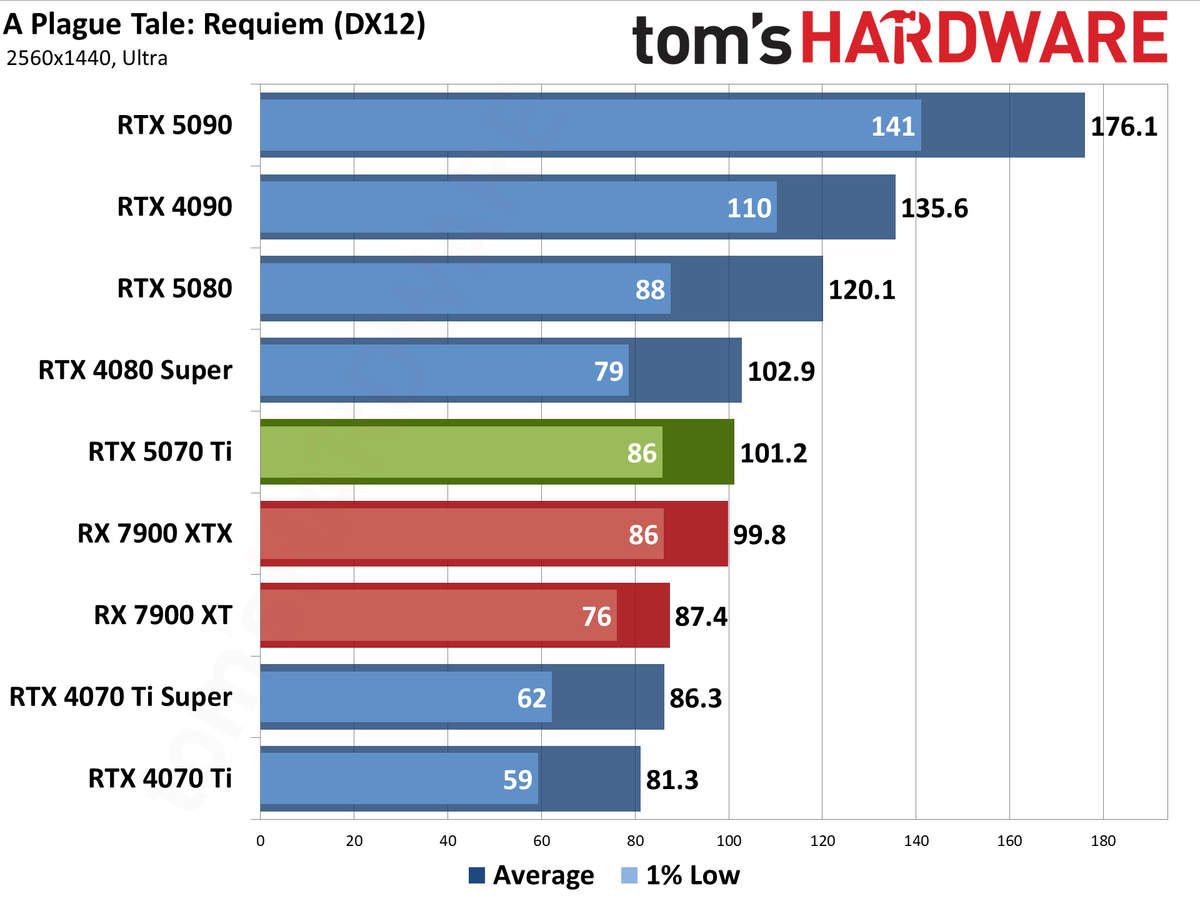 Nvidia GeForce RTX 5070 Ti / Asus RTX 5070 Ti Prime performance charts.