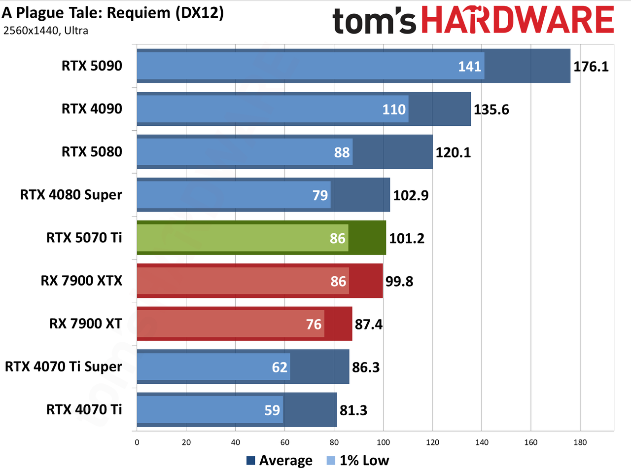 Nvidia GeForce RTX 5070 Ti / Asus RTX 5070 Ti Prime performance charts.