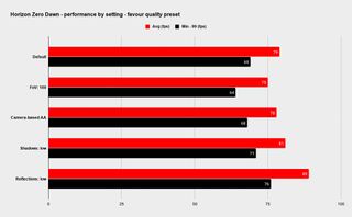Horizon Zero Dawn PC performance graphs