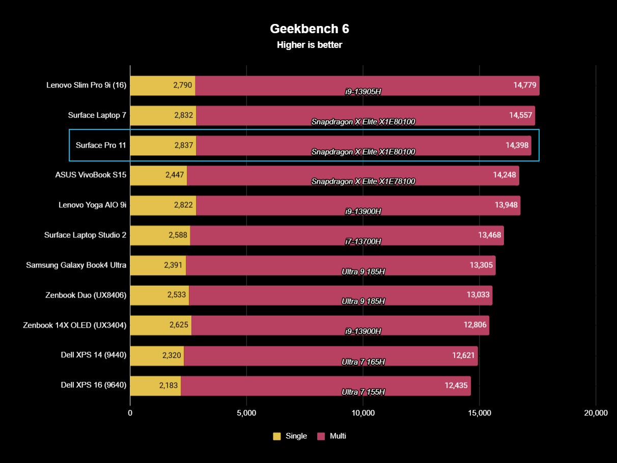 Geekbench for Surface Pro 11