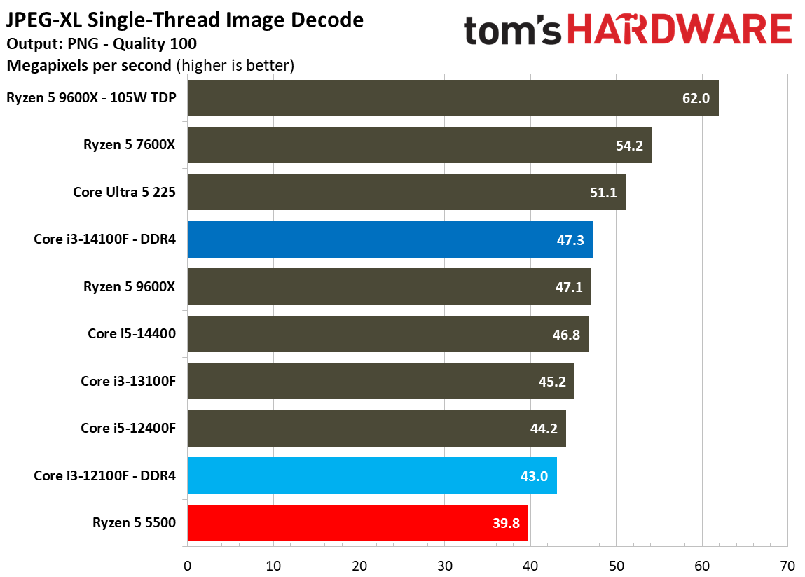 $100 CPU Shootout - Encoding Benchmarks