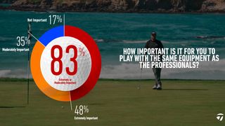 TaylorMade survey into golf ball changes