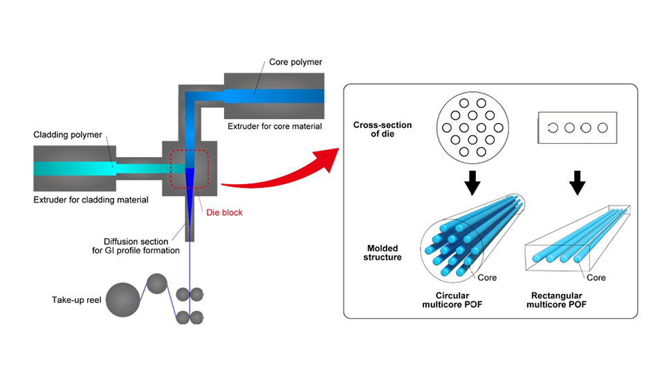Schematic diagram of mass production of multicore GI-type POF by extrusion molding